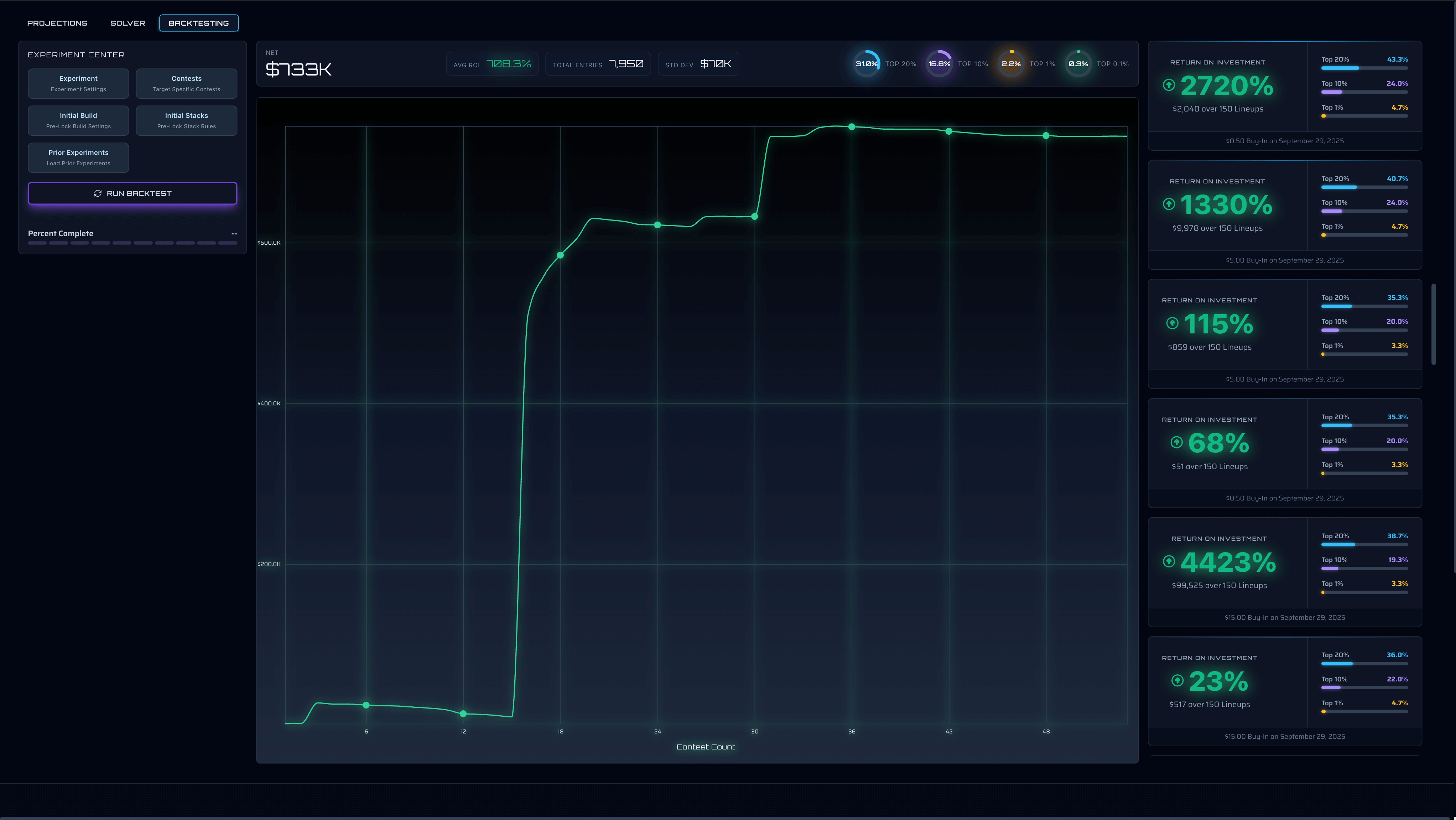DFS Backtester dashboard showing results of daily fantasy sports strategy backtesting to improve fantasy sports ROI.