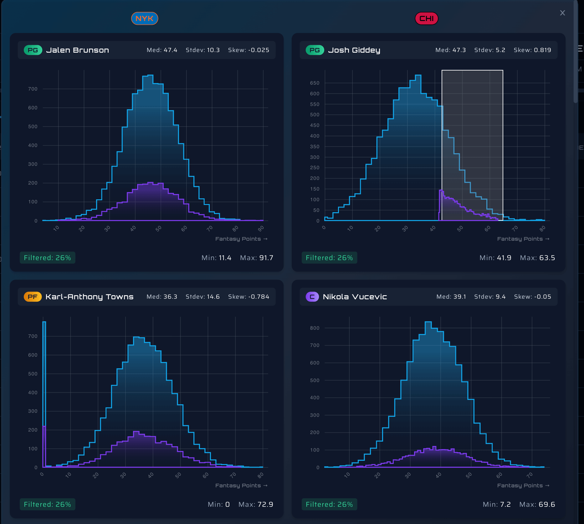 DFS Simulator results page showing projected outcomes for daily fantasy sports contests and fantasy sports lineups.