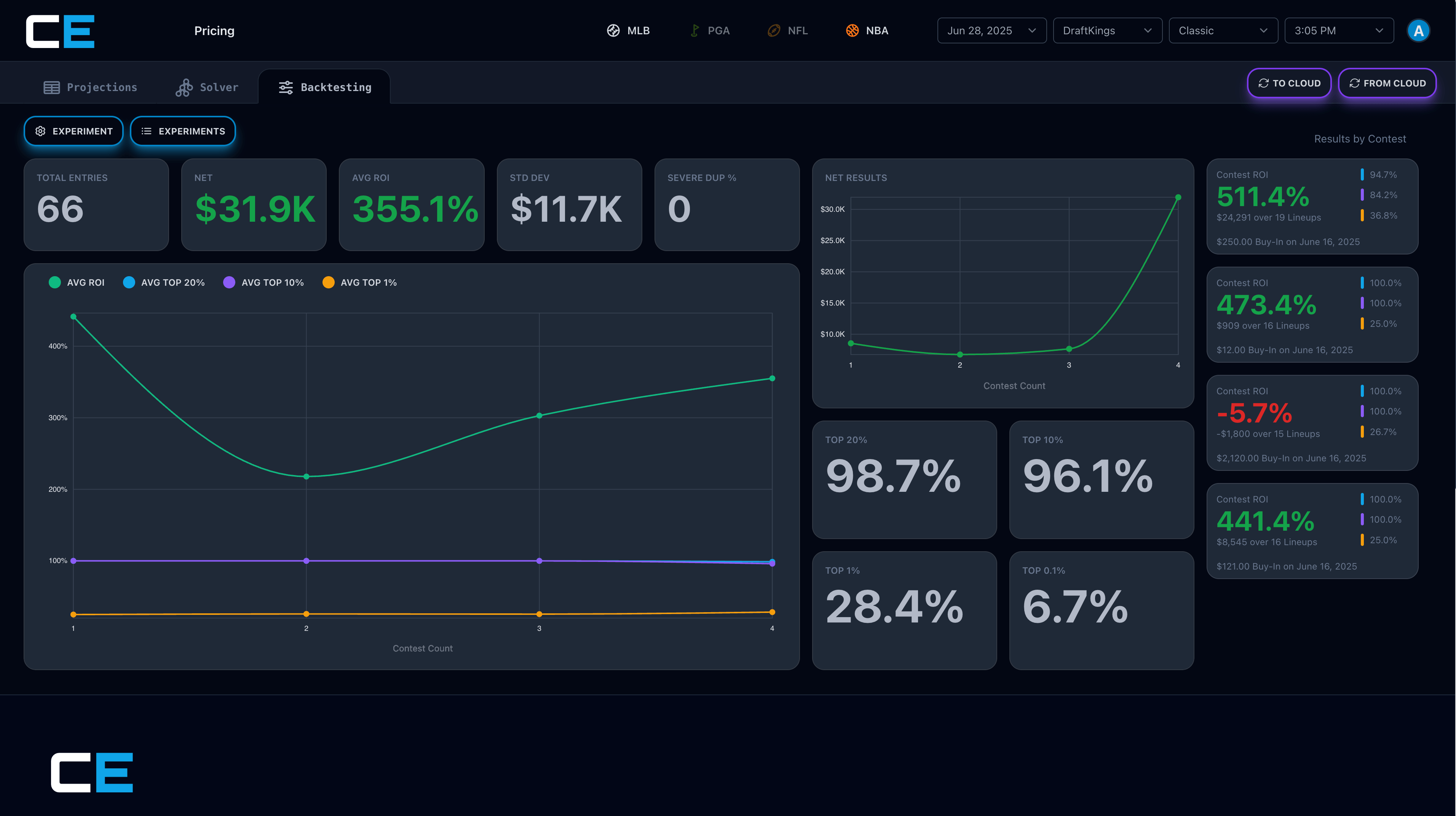 DFS Backtester dashboard showing results of daily fantasy sports strategy backtesting to improve fantasy sports ROI.