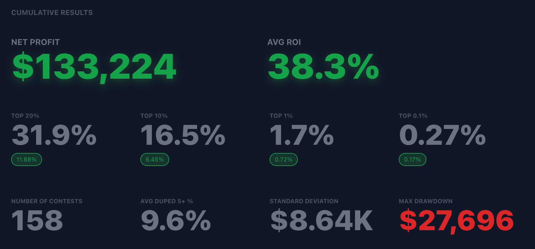 Backtest metrics for daily fantasy sports
