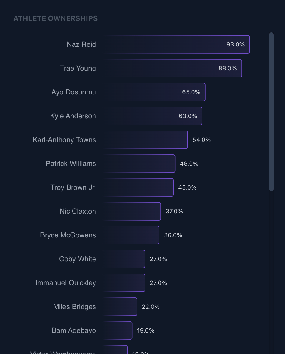 Ownership results for backtest