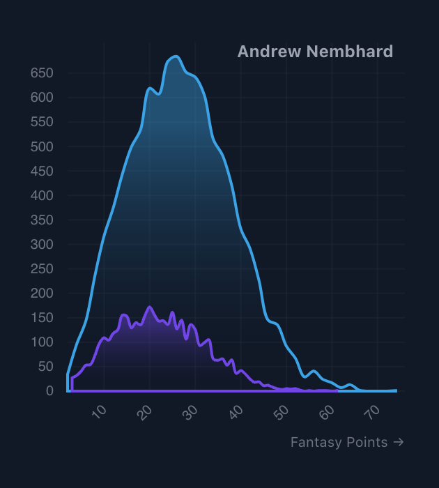 Andrew Nembhard's simulated graph distribution