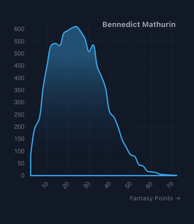 Bennedict Mathurin simulated fpts graph