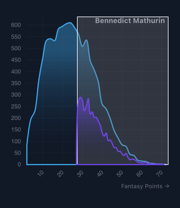 Brushed Bennedict Mathurin simulated fpts graph